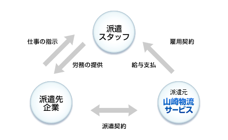 派遣の仕組みについて